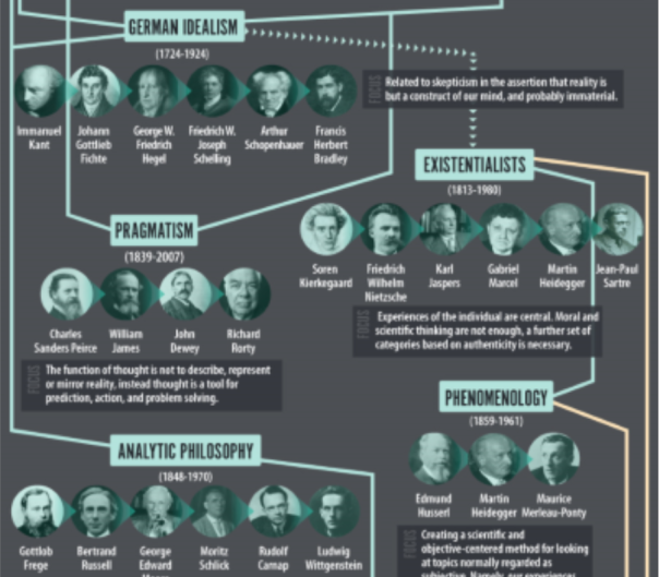 New Huge History Of Philosophy Chart Daily Nous