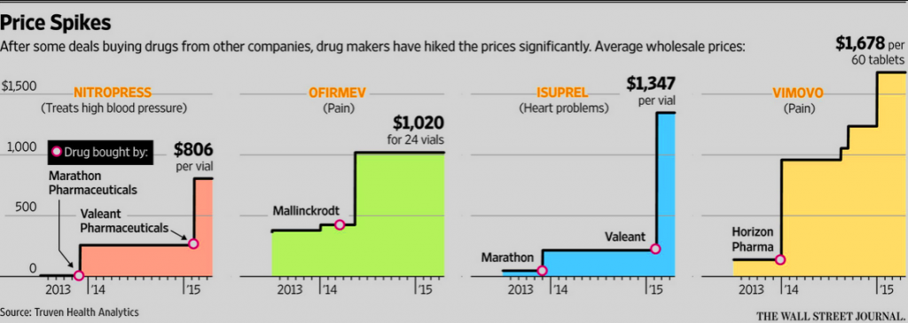 drug price hike chart wsj
