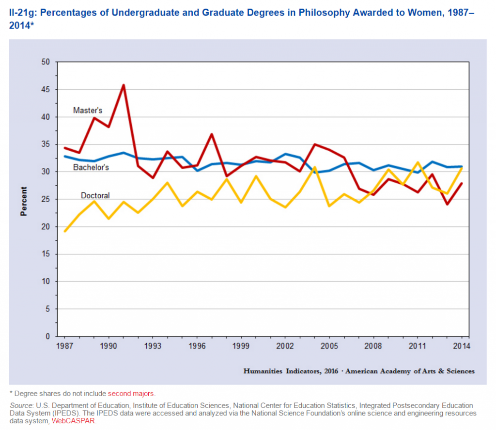 Humanities Indicators April 2016 Women