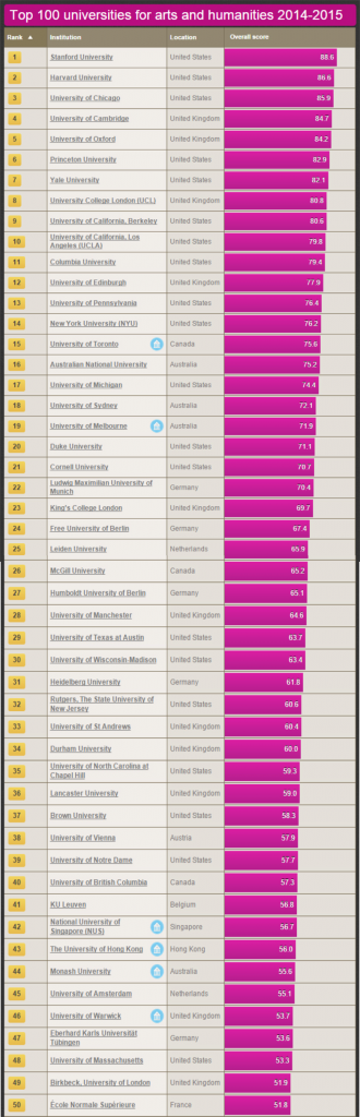 THE humanities rankings top 50