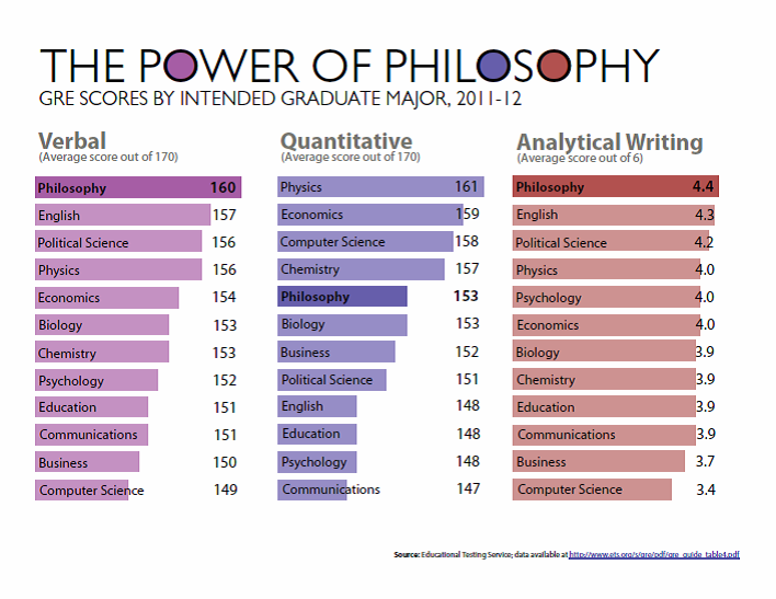 GRE scores - power of philosophy