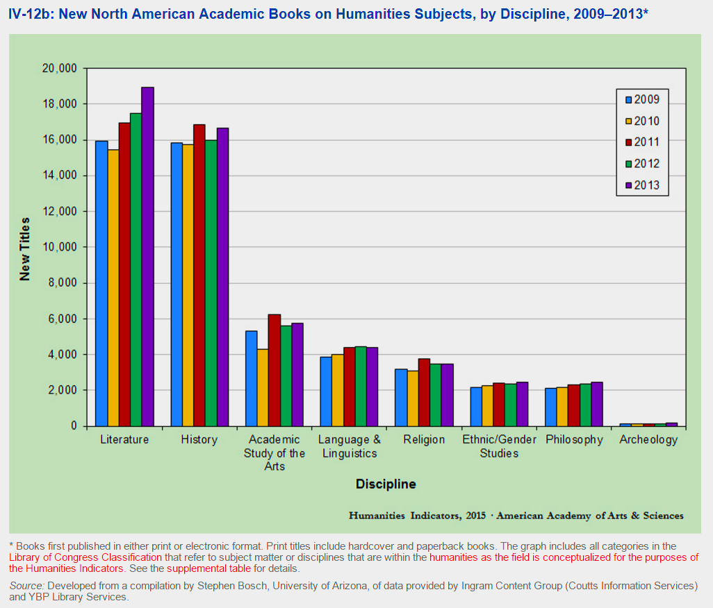 Humanities Books Data chart 2015