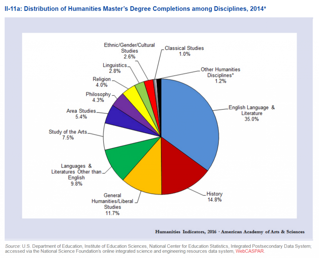 Humanities Indicators March 2016 MA by major