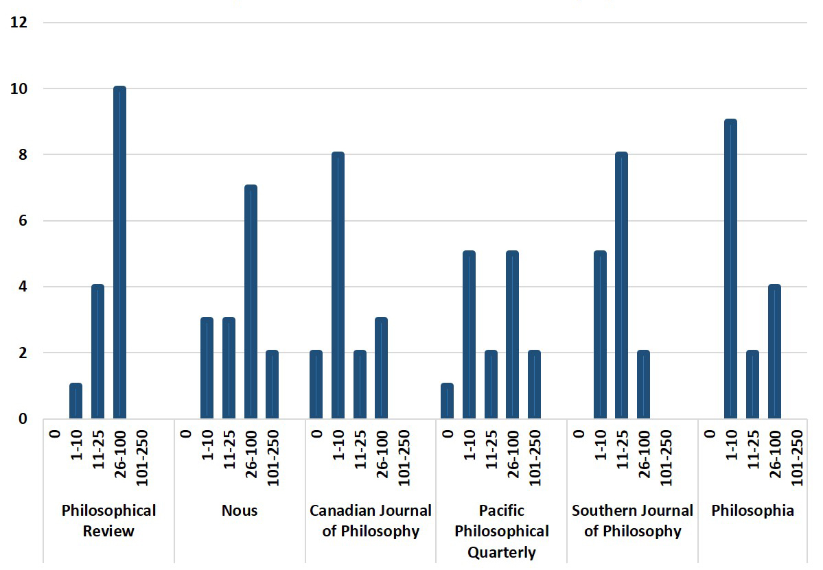 Histogram of total citations by article for articles published in 2012 from six representative general philosophy journals