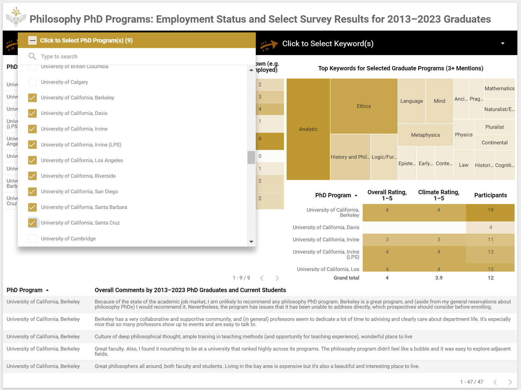An image of the new data dashboard with the University of California campuses selected