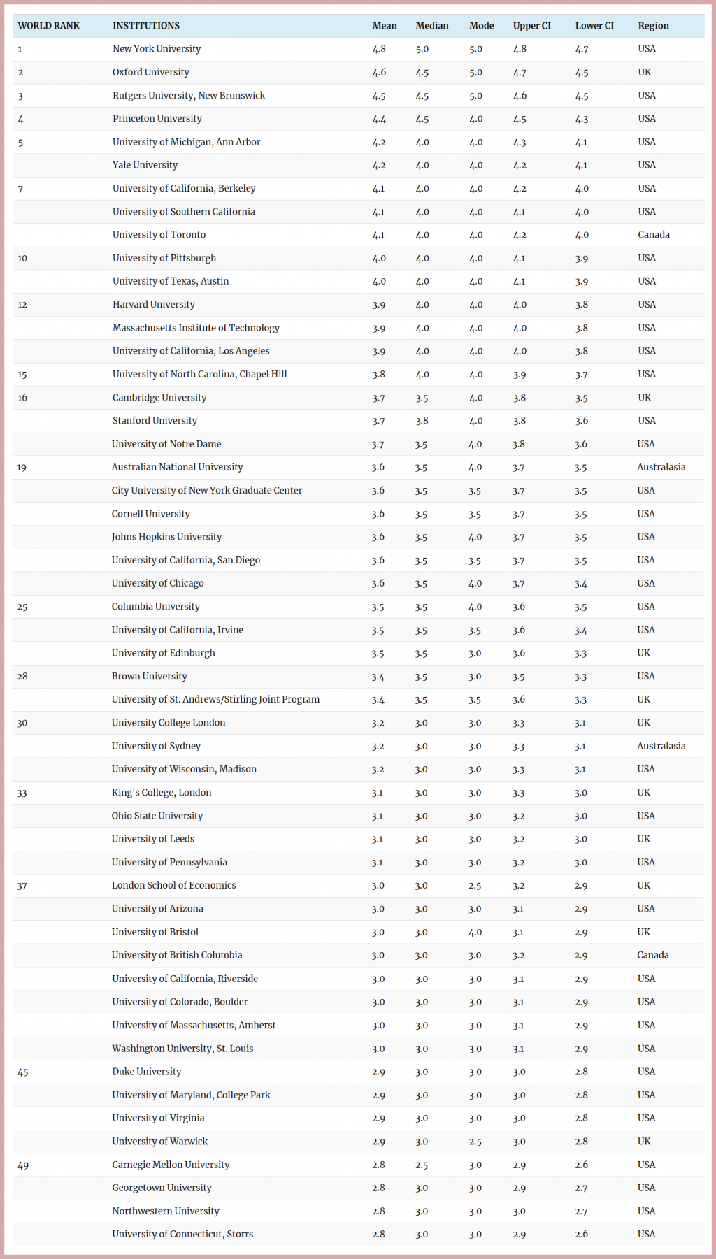 New Edition of "Gourmet" Philosophy PhD Program Rankings - Daily Nous